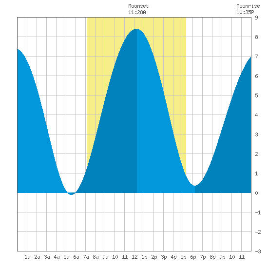 Savage Island tide chart for Tuesday, December 9, 2025