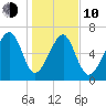Savage Island tide chart for Saturday, January 10, 2026