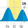 Savage Island tide chart for Friday, January 16, 2026