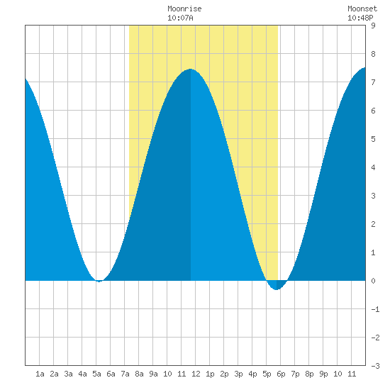 Savage Island tide chart for Friday, January 23, 2026
