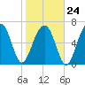Savage Island tide chart for Saturday, January 24, 2026