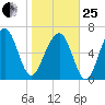Savage Island tide chart for Sunday, January 25, 2026