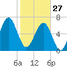 Savage Island tide chart for Tuesday, January 27, 2026