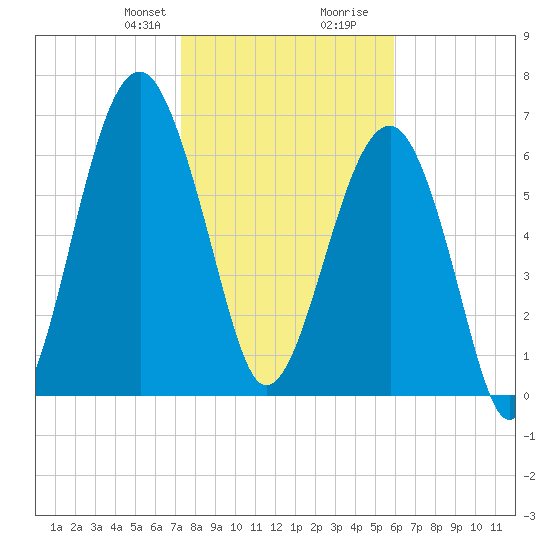 Savage Island tide chart for Thursday, January 29, 2026