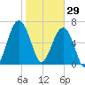 Savage Island tide chart for Thursday, January 29, 2026