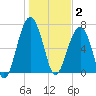 Savage Island tide chart for Friday, January 2, 2026