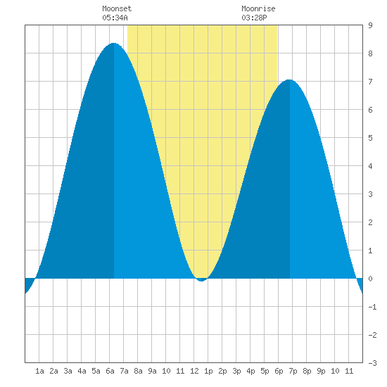 Savage Island tide chart for Friday, January 30, 2026