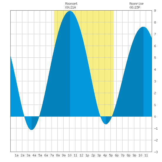 Savage Island tide chart for Monday, January 5, 2026