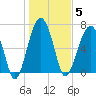 Savage Island tide chart for Monday, January 5, 2026