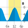 Savage Island tide chart for Thursday, January 8, 2026