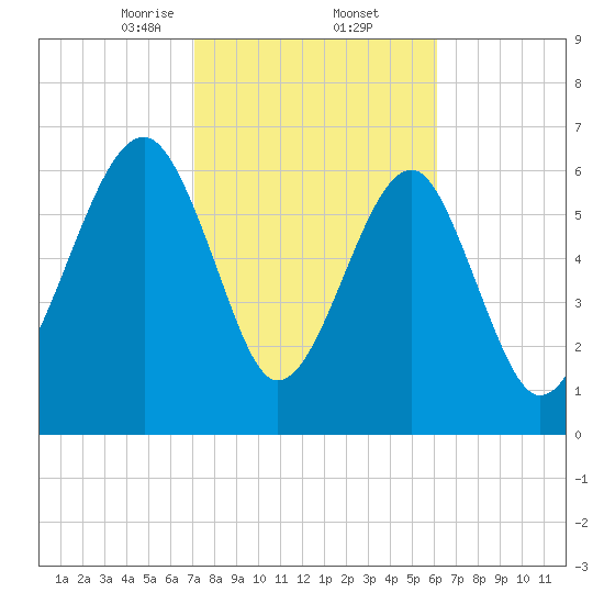 Savage Island tide chart for Thursday, February 12, 2026