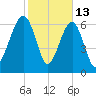 Savage Island tide chart for Friday, February 13, 2026