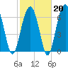 Savage Island tide chart for Friday, February 20, 2026