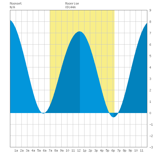 Savage Island tide chart for Sunday, February 22, 2026
