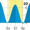 Savage Island tide chart for Sunday, February 22, 2026