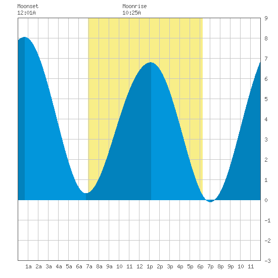 Savage Island tide chart for Monday, February 23, 2026