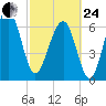 Savage Island tide chart for Tuesday, February 24, 2026