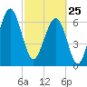 Savage Island tide chart for Wednesday, February 25, 2026
