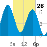 Savage Island tide chart for Thursday, February 26, 2026