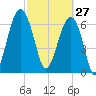 Savage Island tide chart for Friday, February 27, 2026