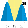 Savage Island tide chart for Saturday, February 28, 2026