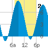 Savage Island tide chart for Monday, February 2, 2026