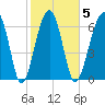 Savage Island tide chart for Thursday, February 5, 2026