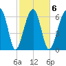 Savage Island tide chart for Friday, February 6, 2026