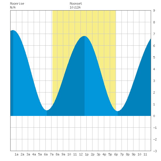 Savage Island tide chart for Saturday, February 7, 2026