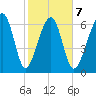 Savage Island tide chart for Saturday, February 7, 2026