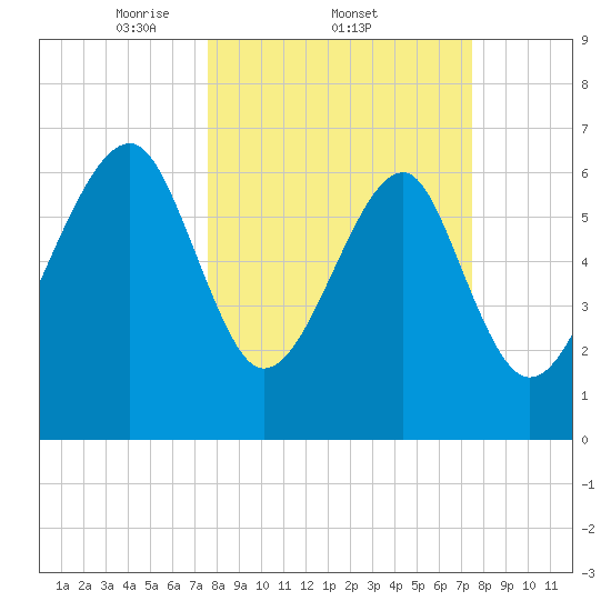 Savage Island tide chart for Thursday, March 12, 2026