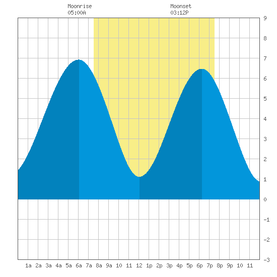 Savage Island tide chart for Saturday, March 14, 2026