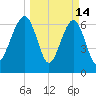 Savage Island tide chart for Saturday, March 14, 2026