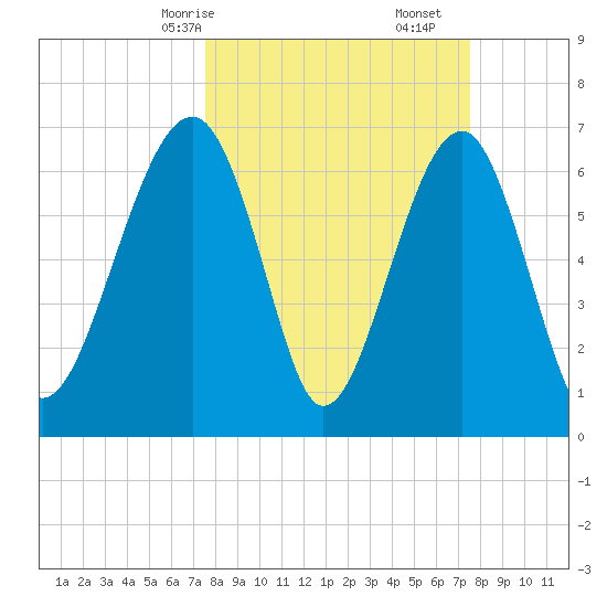 Savage Island tide chart for Sunday, March 15, 2026