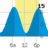 Savage Island tide chart for Sunday, March 15, 2026