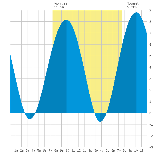 Savage Island tide chart for Thursday, March 19, 2026