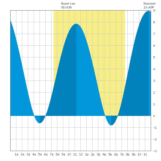 Savage Island tide chart for Saturday, March 21, 2026