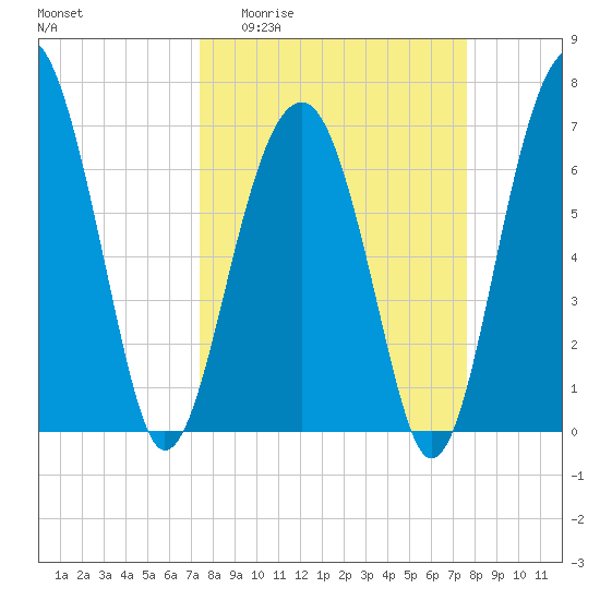 Savage Island tide chart for Sunday, March 22, 2026