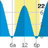 Savage Island tide chart for Sunday, March 22, 2026