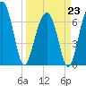 Savage Island tide chart for Monday, March 23, 2026