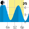 Savage Island tide chart for Wednesday, March 25, 2026