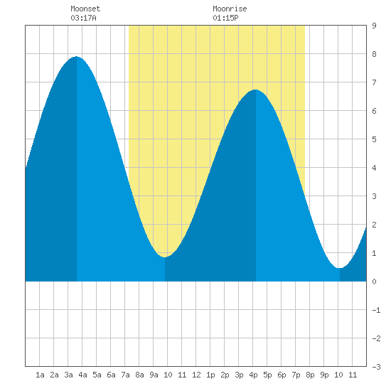 Savage Island tide chart for Thursday, March 26, 2026