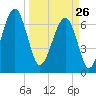 Savage Island tide chart for Thursday, March 26, 2026