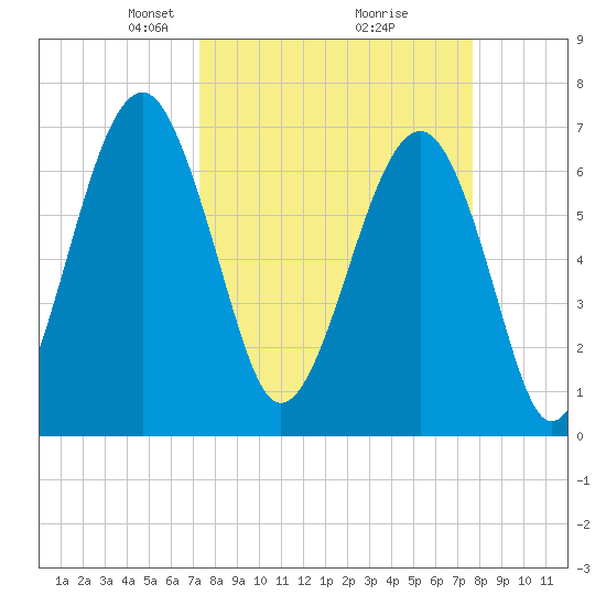 Savage Island tide chart for Friday, March 27, 2026