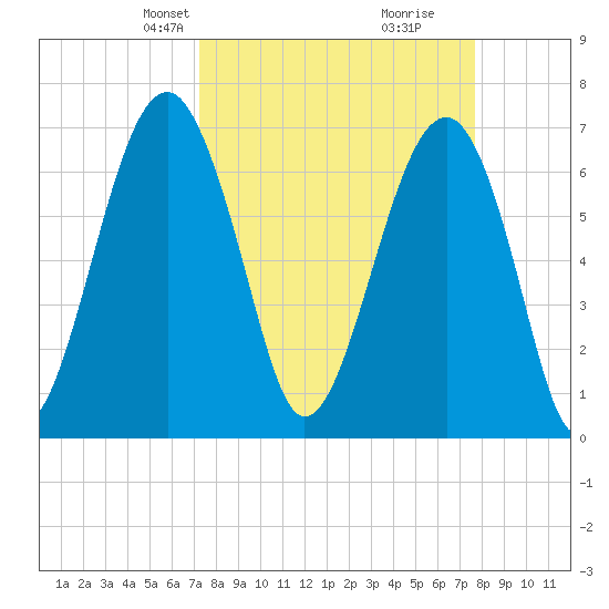 Savage Island tide chart for Saturday, March 28, 2026