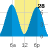 Savage Island tide chart for Saturday, March 28, 2026