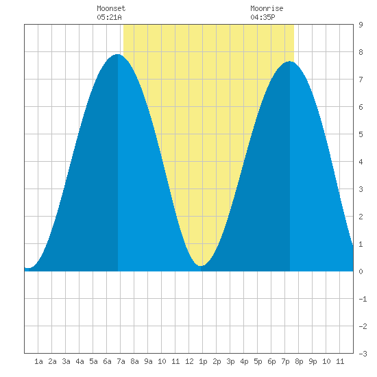 Savage Island tide chart for Sunday, March 29, 2026