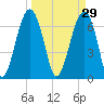 Savage Island tide chart for Sunday, March 29, 2026