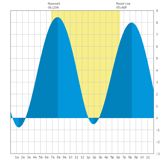 Savage Island tide chart for Monday, March 2, 2026