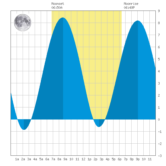 Savage Island tide chart for Tuesday, March 3, 2026